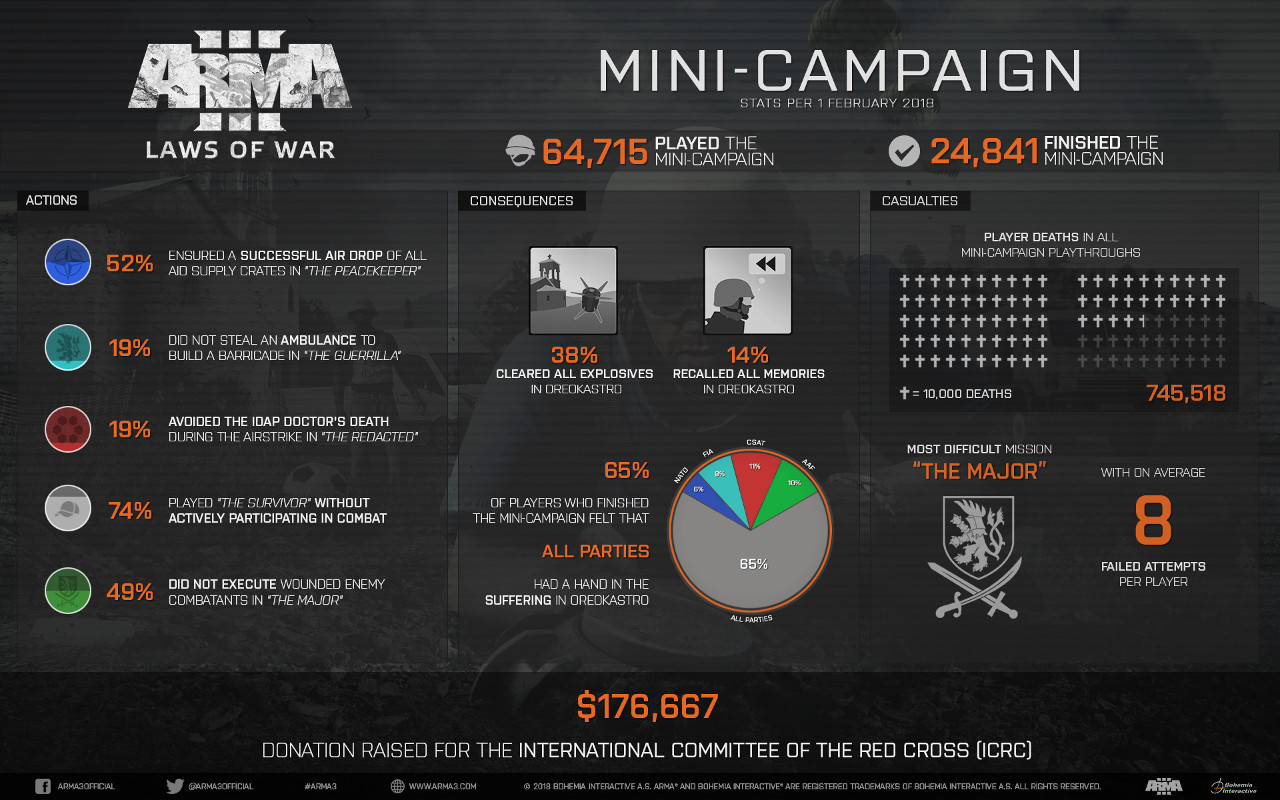 arma3 fund raising