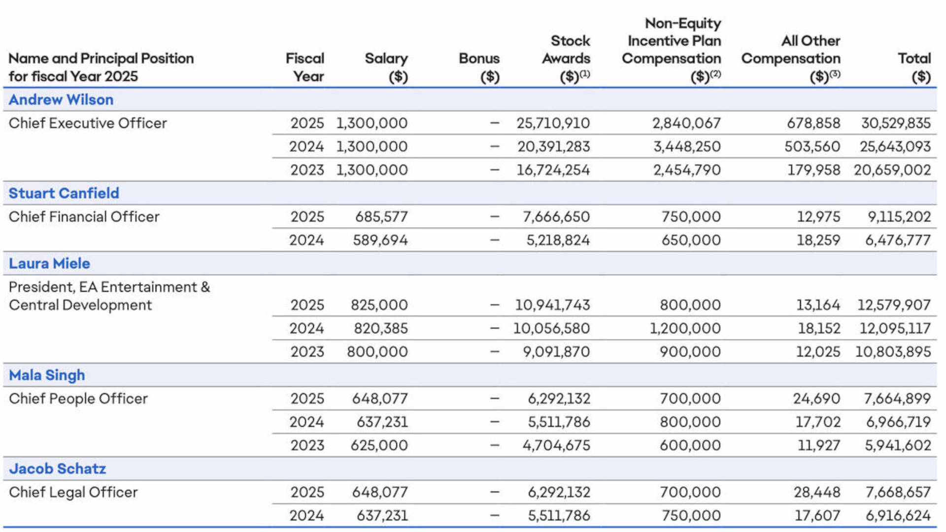 ea wages