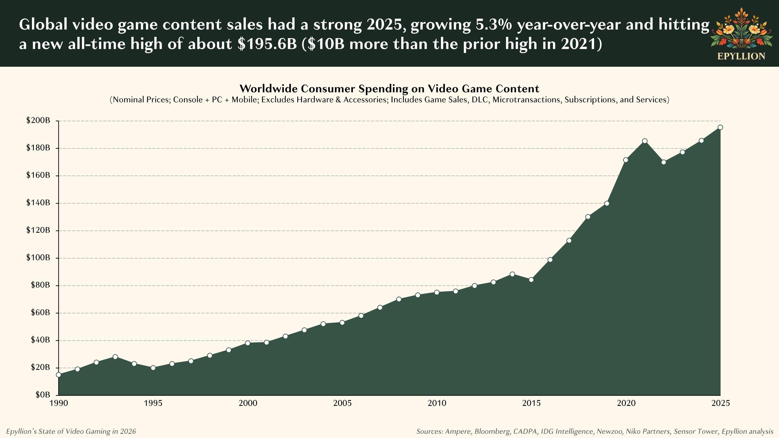 gaming spending worldwide 2025