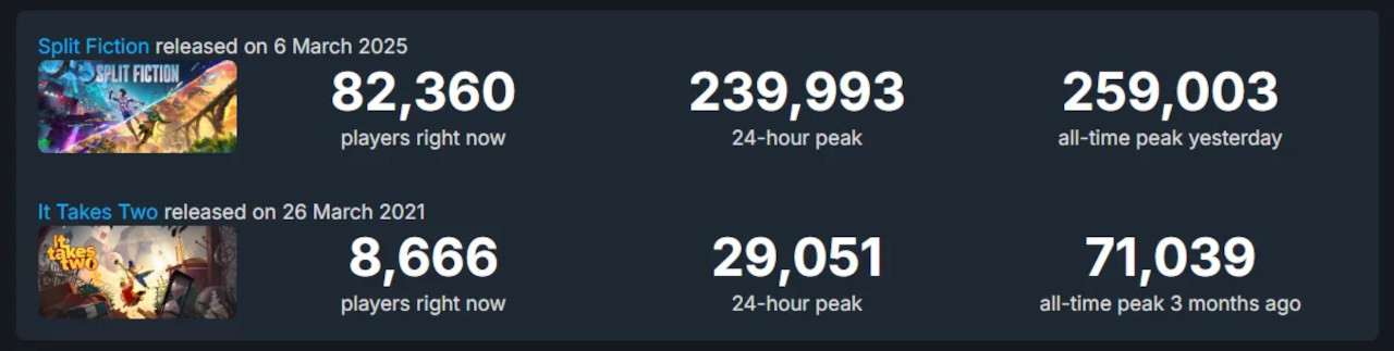 split fiction and it takes two steam users