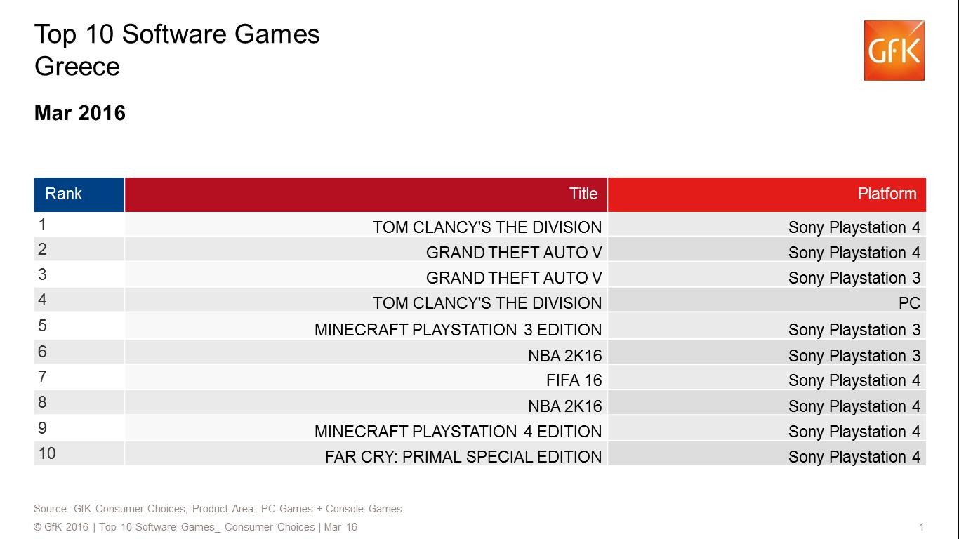 Top 10: Πωλήσεις των games στην Ελλάδα: Μάρτιος 2016