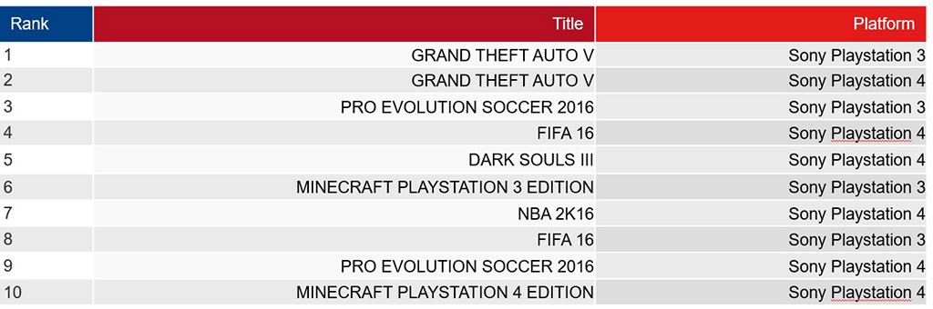 Top 10: Πωλήσεις των games στην Ελλάδα: Απρίλιος 2016