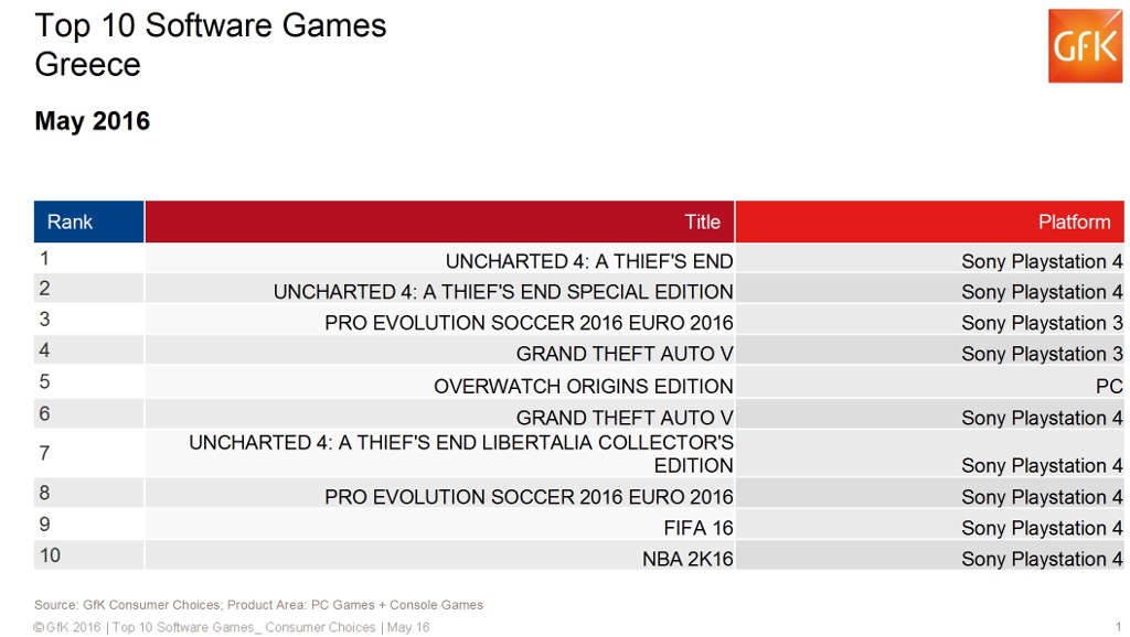 Top 10: Πωλήσεις των games στην Ελλάδα: Μάιος 2016